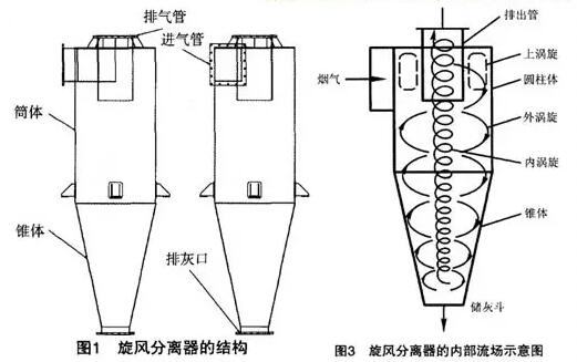 旋风除尘器内部结构图