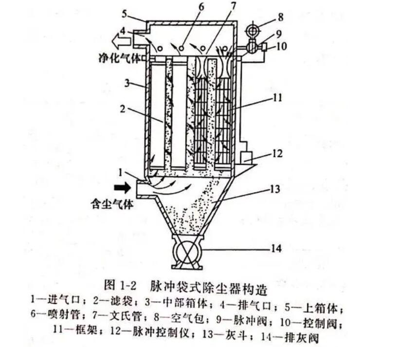 DMC 型脉冲布袋除尘器结构