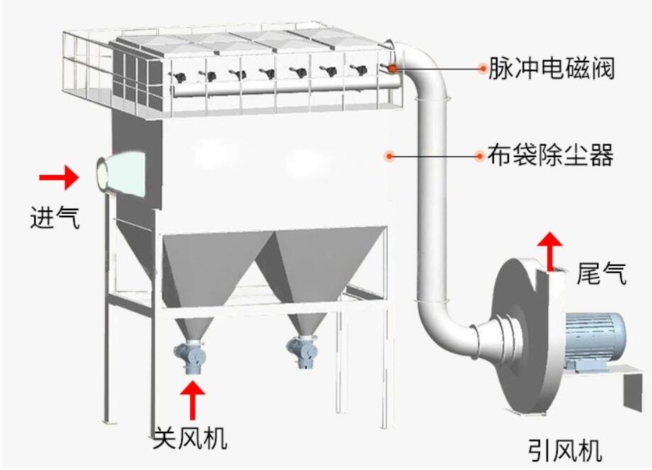 DMC 型脉冲布袋除尘器工作原理