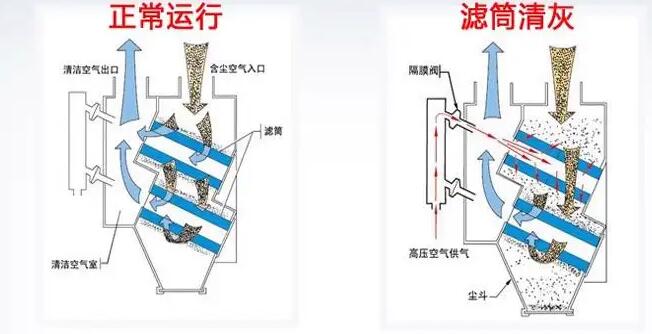 滤筒除尘器工作原理图