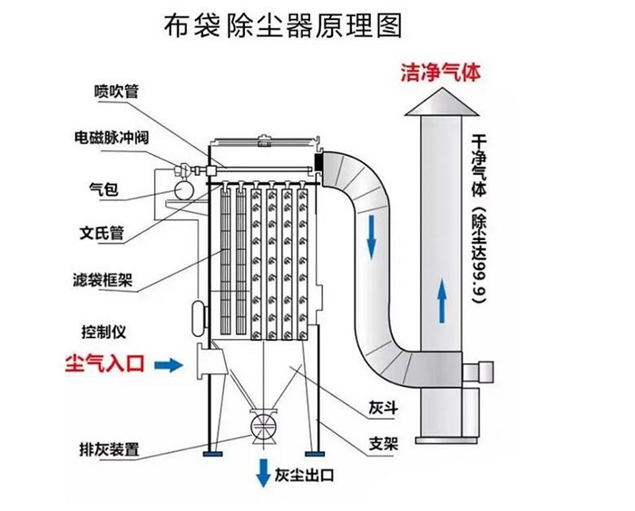 除尘器工作原理图