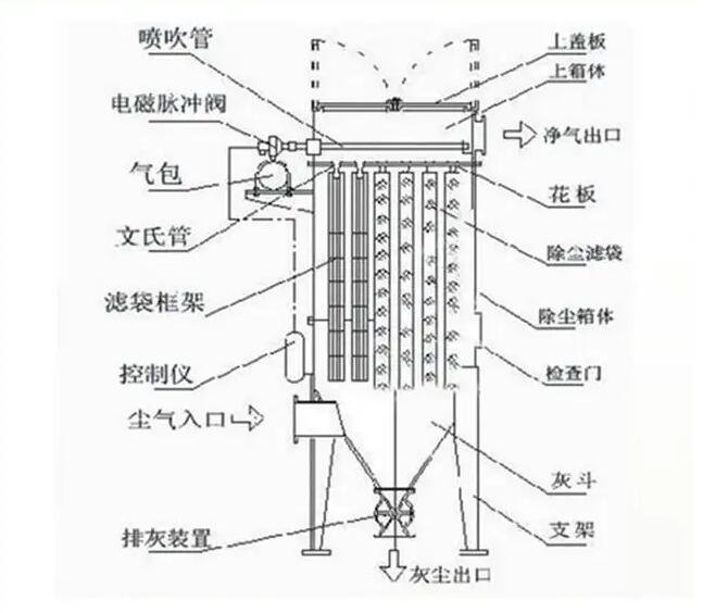 布袋除尘器结构