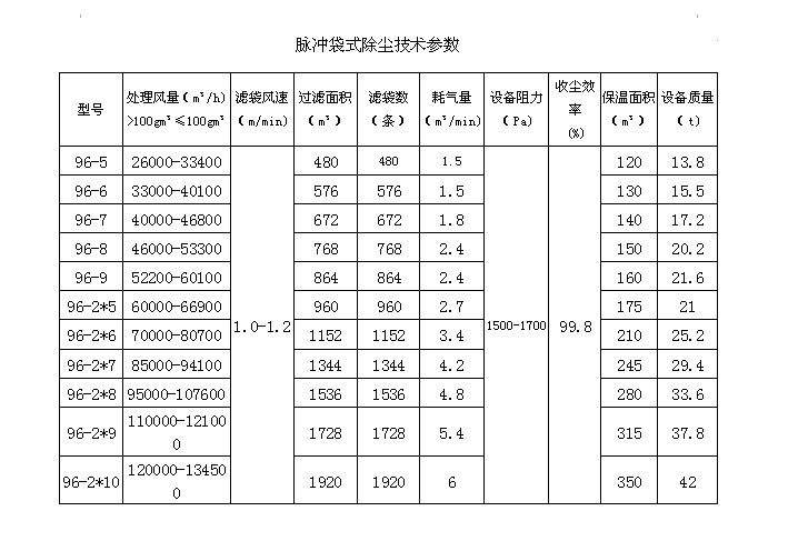 气箱脉冲袋式除尘器型号说明